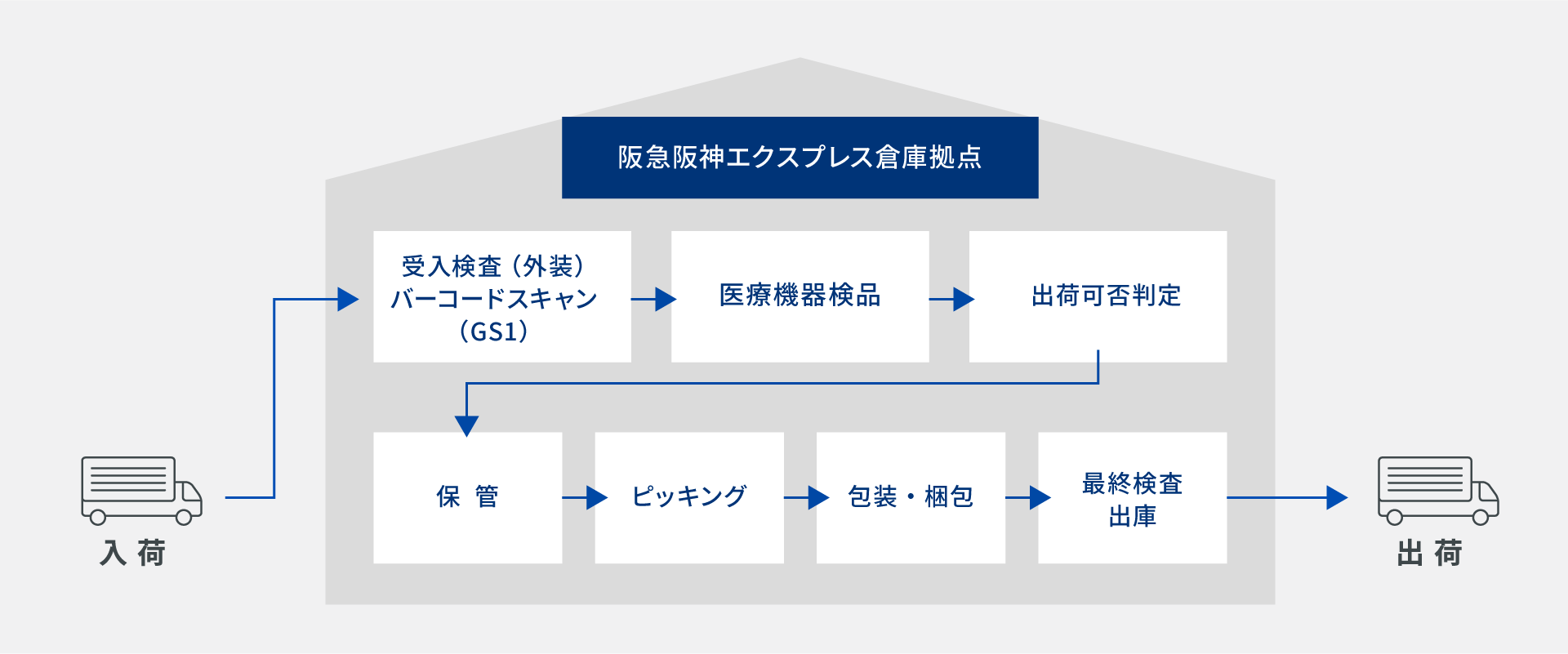 医療機器の取り扱いの図版