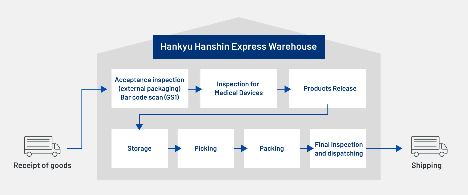 Handling of medical equipment and cosmetics