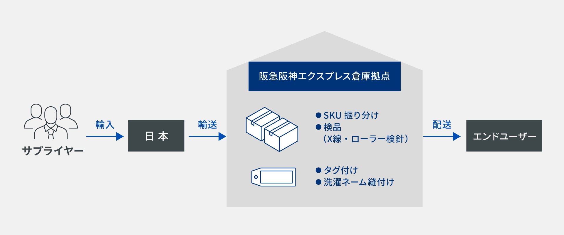 アパレル製品　検品・検針・流通加工の図版