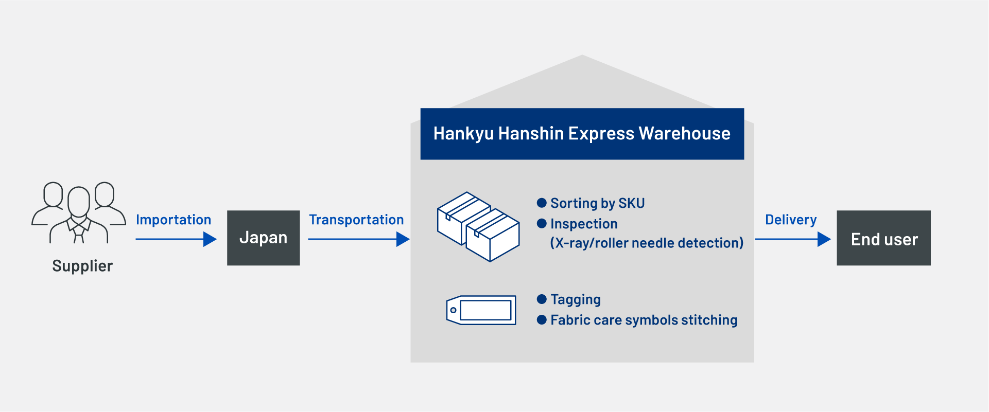 Quality check, needle-checking and distribution processing for apparel products