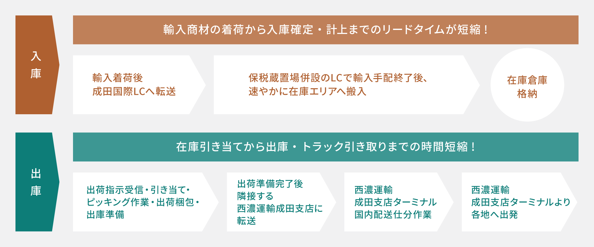 西濃運輸との業務提携の図版