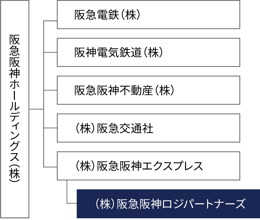 中核会社体系図