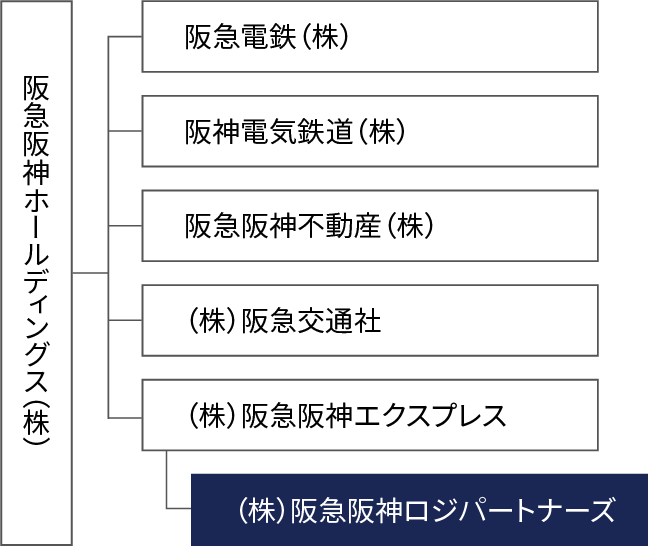 中核会社体系図